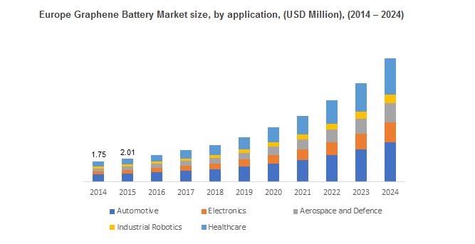 Graphene Battery Market is anticipated to propel over the forecast timeline, U.S. to emerge as the most remunerative growth ground