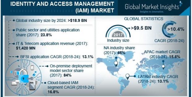 Identity and Access Management Market