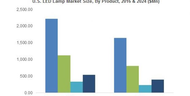 LED Lamp Market