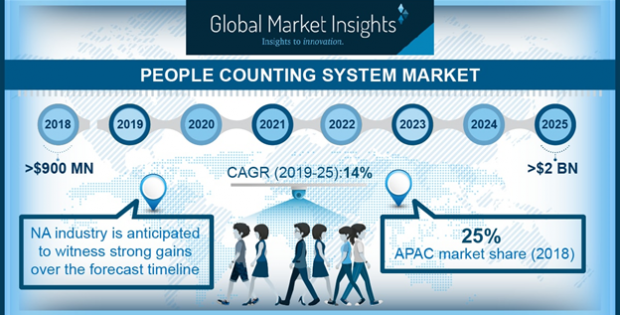 People Counting System Market