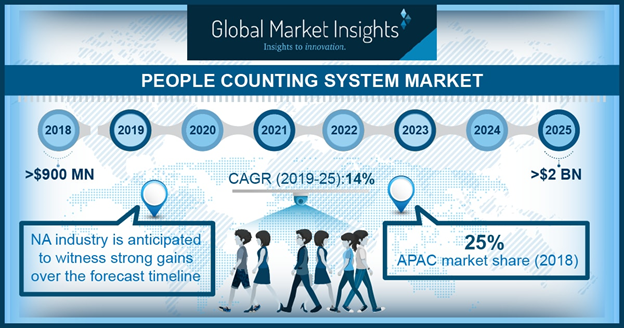 People Counting System Market valuation to cross USD 2 billion by 2025, retail sector to dominate the end-use landscape
