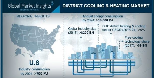 District Heating & Cooling Market