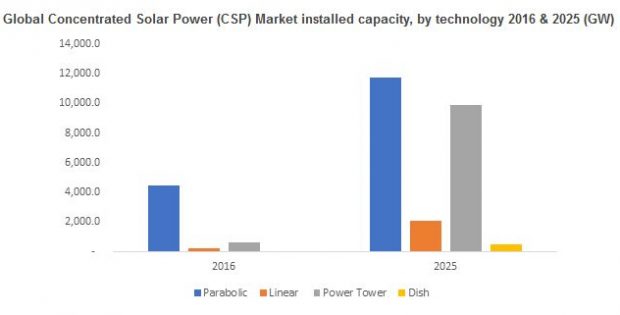 Concentrated Solar Power Market