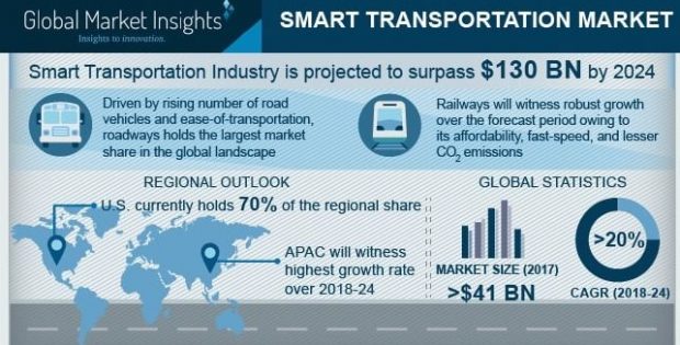 Smart Transportation Market
