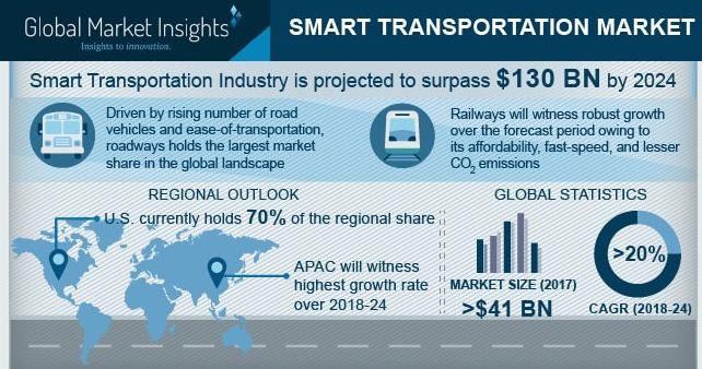 Smart Transportation Market set to surpass USD 130 billion by 2024, proactive government initiatives to propel industry expansion