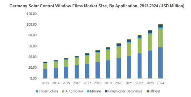 Solar Control Window Films Market
