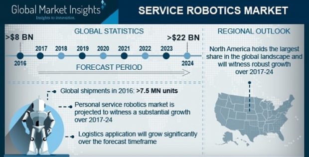 Service Robotics Market
