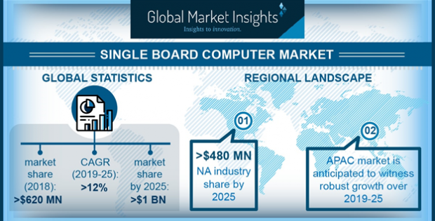 Single Board Computer (SBC) Market