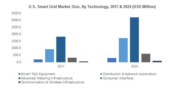 Smart Grid Market