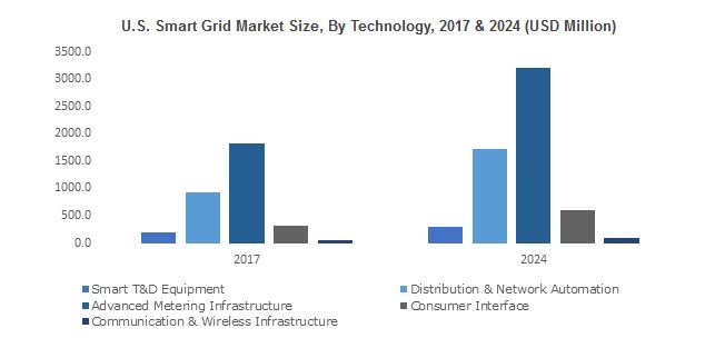 Smart Grid Market to grow at 11% CAGR up to 2024, APAC to gain ground as a prominent investment hub over 2019-2024
