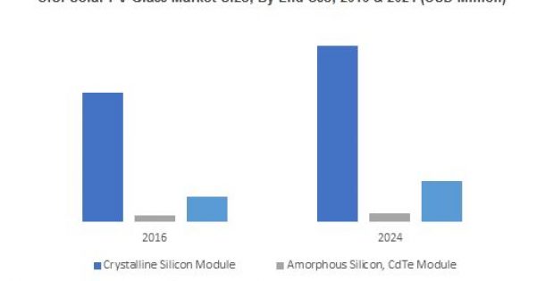 Solar PV Glass Market