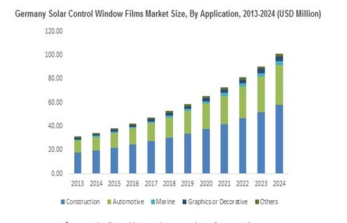Solar Control Window Films Market to witness 11% CAGR up to 2024, rising Product demand in residential and commercial buildings