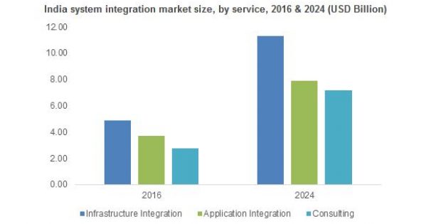 System Integration Market