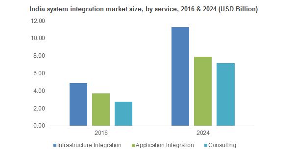 System Integration Market to will grow at a high pace to 2024, United States likely to dominate the regional demand