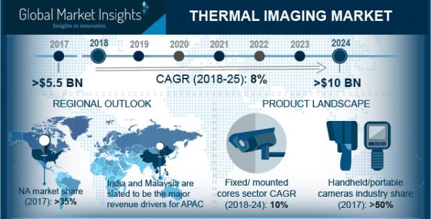 Thermal Imaging Market