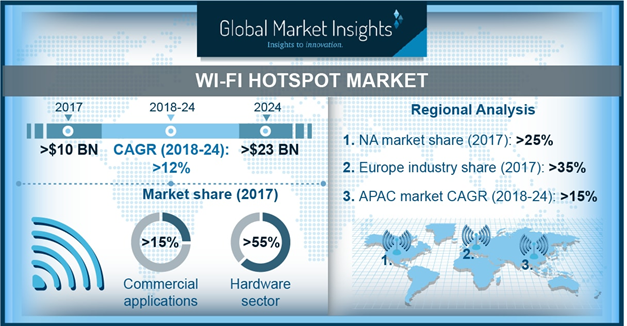 Wi-Fi Hotspot Market- How The Market Developments Of Key Players Impact The Overall Industry?