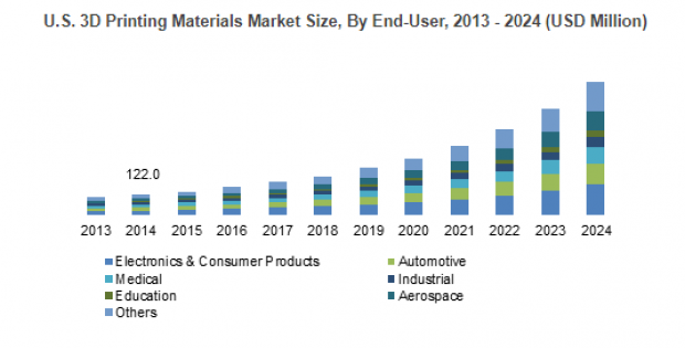 3D Printing Materials Market