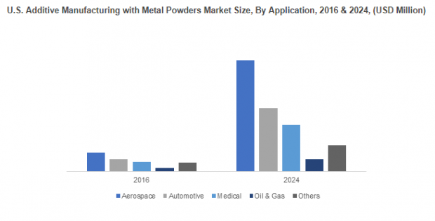 Additive Manufacturing with Metal Powders Market