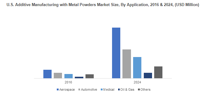 Additive Manufacturing With Metal Powders Market To Witness Hefty Returns From Medical Applications, Global Share To Surpass The Billion-Dollar Frontier By 2024