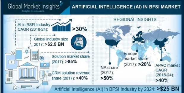 Artificial Intelligence in BFSI Market