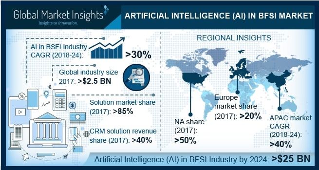 By 2024 Customer behavior analytics solution segment of Artificial Intelligence in BFSI Market to grow at a CAGR of over 35%