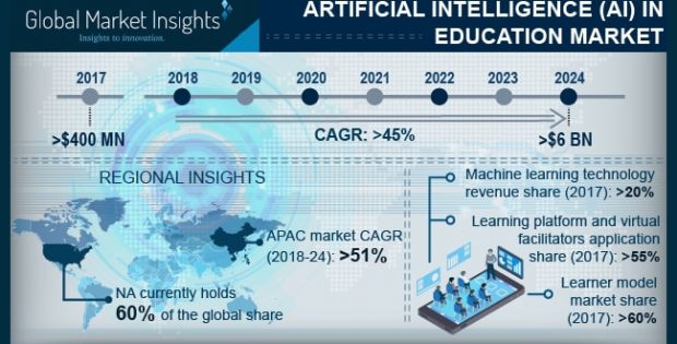 Artificial Intelligence (AI) in Education Market