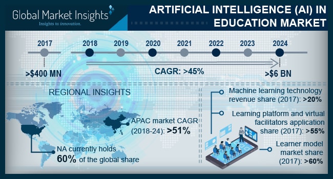 North America Artificial Intelligence (AI) in Education Market to witness growth of 60%+ CAGR from 2018 to 2024