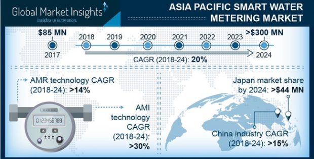 Asia Pacific Smart Water Metering Market