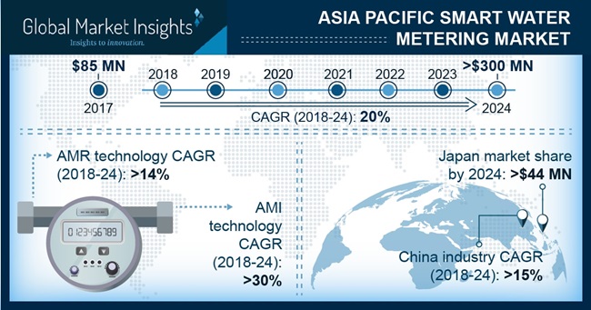 Japan Smart Water Metering Market to Hit USD 44 million by 2024