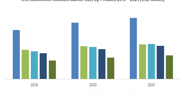 Automotive Robotics Market