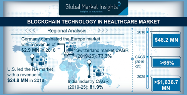Blockchain Technology in Healthcare Market
