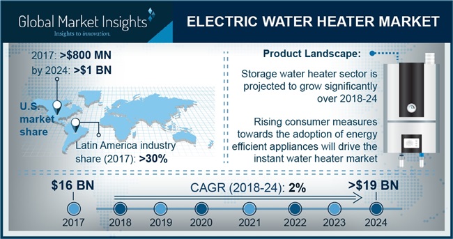 Electric Water Heater Market value was at USD 16 billion in 2017 and the annual installation is predicted to exceed 100 million units by 2024