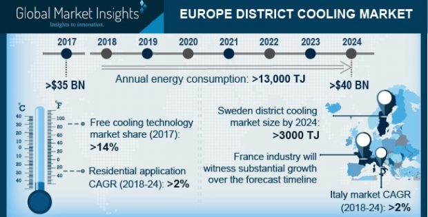 Europe District Cooling Market