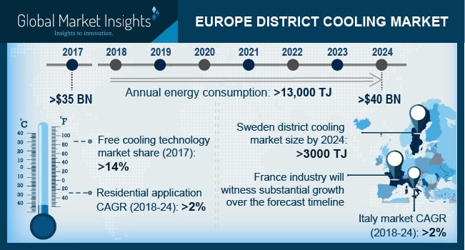 Sweden District Cooling Market to worth over 3,000 TJ by 2024