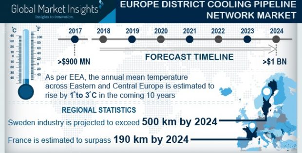 Europe District Cooling Pipeline Network Market