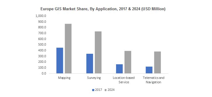 Geographic Information System Market in agriculture segment is projected to grow at a CAGR of over 15% between 2018 to 2024