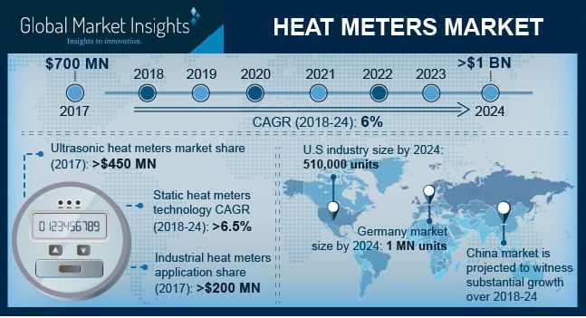 Static heat meter sector in Heat Meter Market is predicted to grow at a rate of 6%+ by 2024