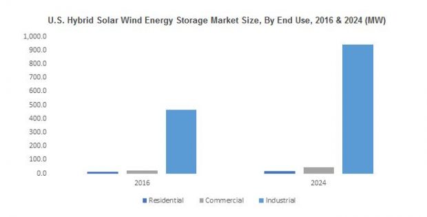 Hybrid Solar Wind Energy Storage Market