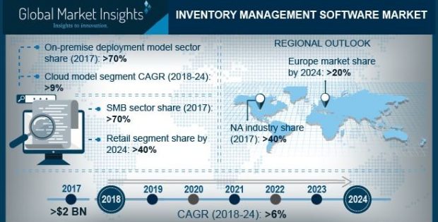 Inventory Management Software Market