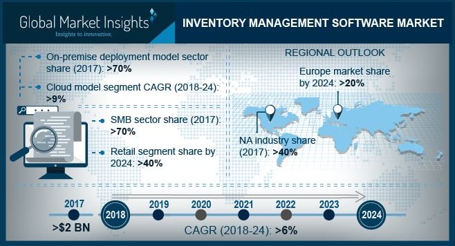Inventory Management Software Market in retail sector to see 40% CAGR till 2024