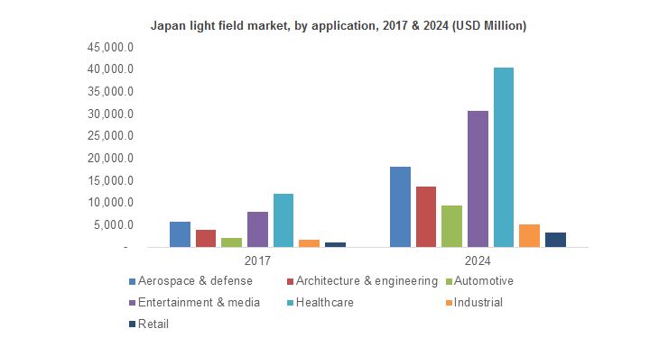 Light Field Market in architecture and engineering segment to observe 15% CAGR up to 2024