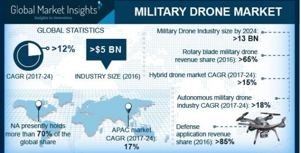 Military Drone Market