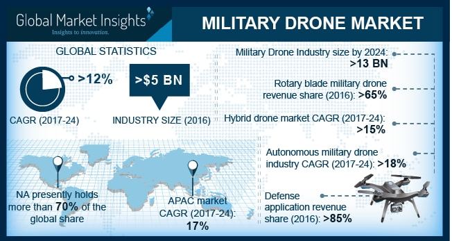 Military Drone Market in beyond visual line of sight drone segment to witness 67% CAGR till 2024