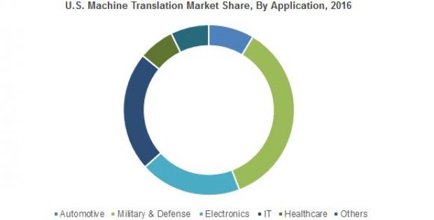 Machine Translation Market