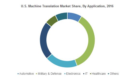 Machine Translation Market is driven by Growing demand across businesses to implement a cost-effective translation system in their business process