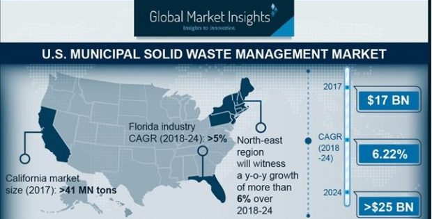 U.S. Municipal Solid Waste Management Market
