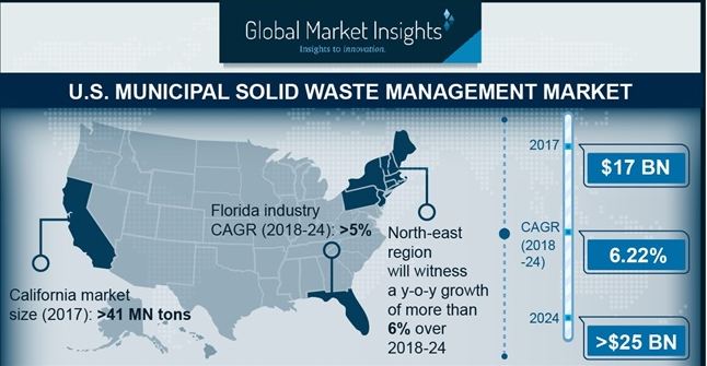 U.S. Municipal Solid Waste Management Market in Plastic waste segments to witness 4% CAGR till 2024