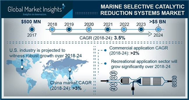 China Marine Selective Catalytic Reduction Systems Market to grow over 3% by 2024