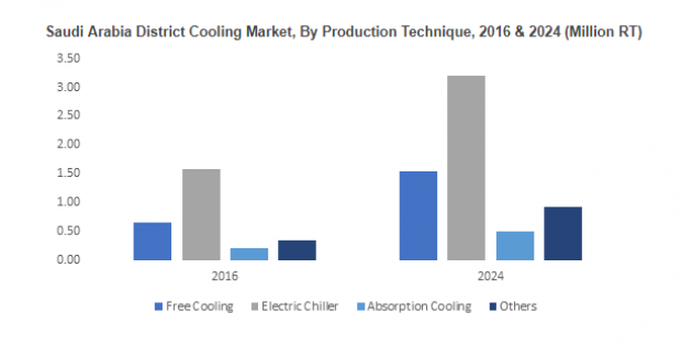 Middle East District Cooling Market