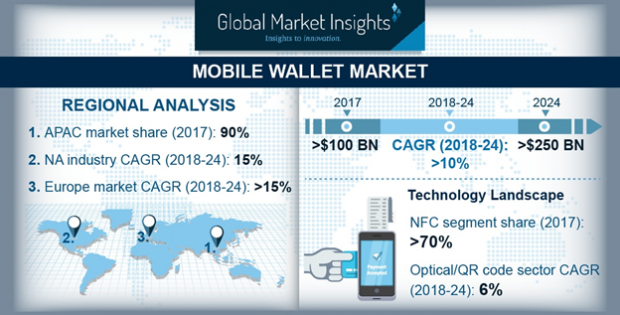 Mobile wallet market